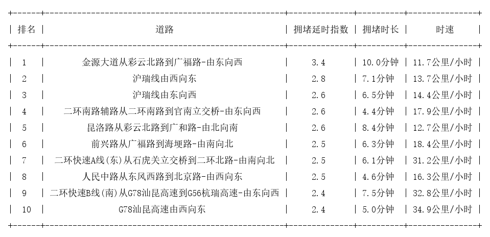 05月12日17时, 昆明晚高峰路况