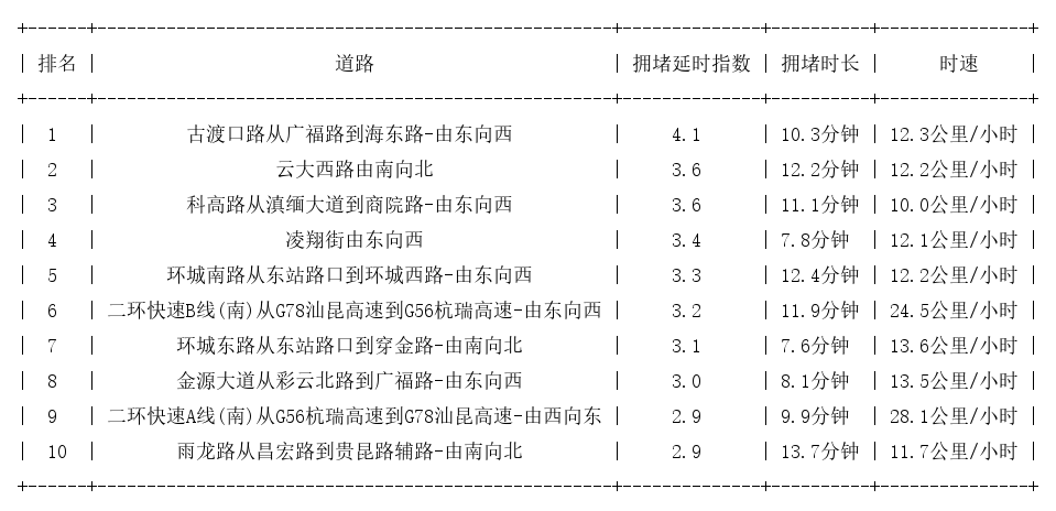 05月12日18时, 昆明晚高峰路况