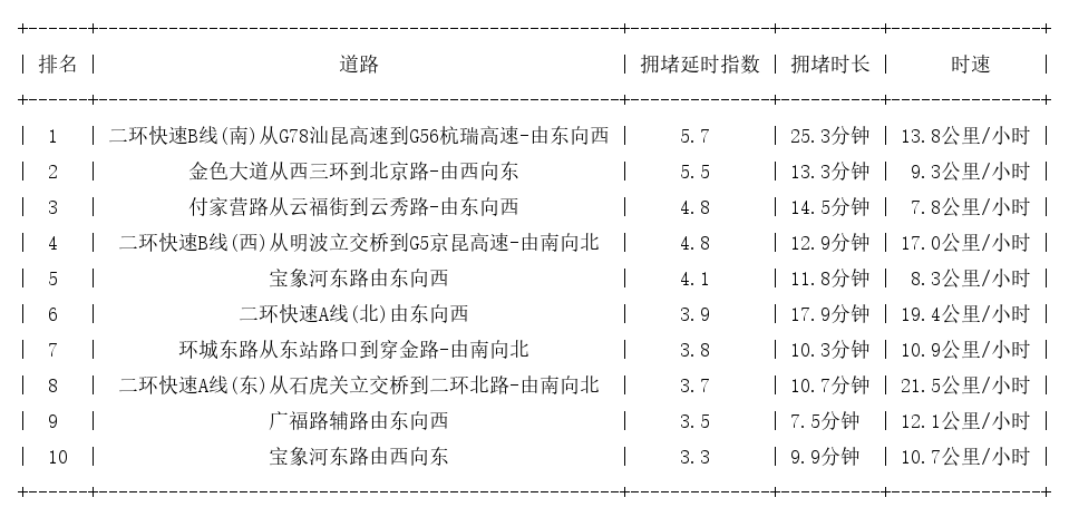 05月12日19时, 昆明晚高峰路况