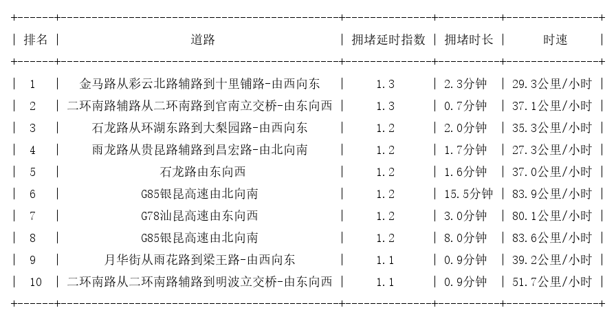 05月13日07时, 昆明早高峰路况