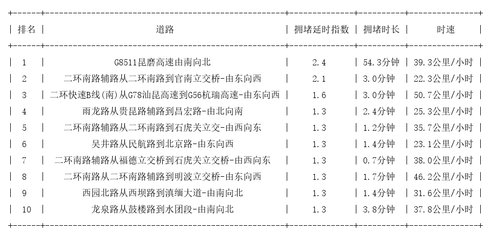 05月13日08时, 昆明早高峰路况