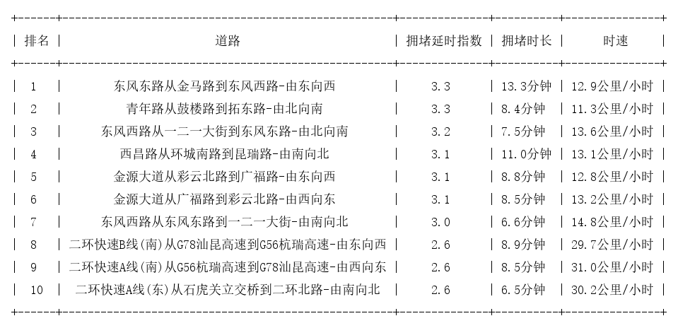 05月13日17时, 昆明晚高峰路况