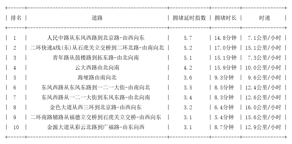 05月13日18时, 昆明晚高峰路况