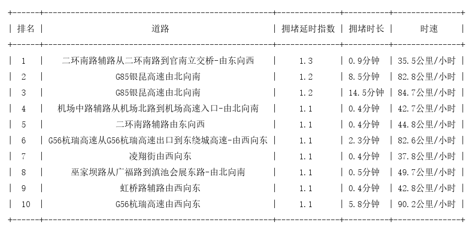 05月14日07时, 昆明早高峰路况
