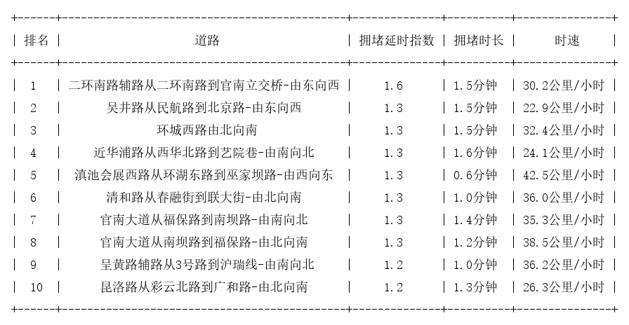 05月14日08时, 昆明早高峰路况