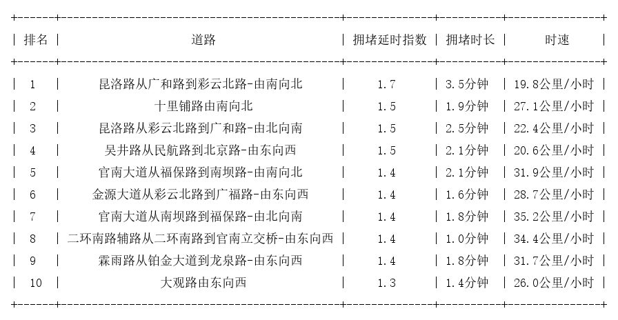 05月14日09时, 昆明早高峰路况