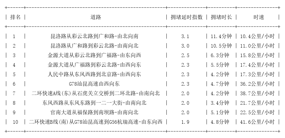 05月14日17时, 昆明晚高峰路况