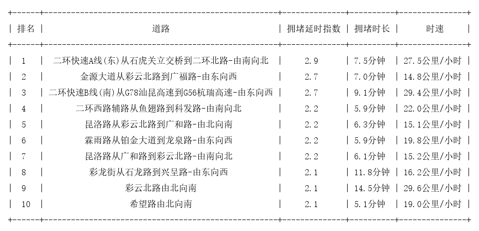 05月14日18时, 昆明晚高峰路况
