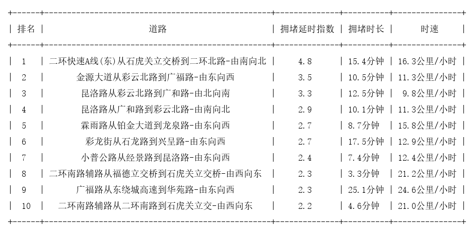 05月14日19时, 昆明晚高峰路况