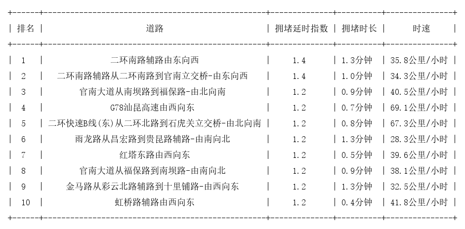 05月15日07时, 昆明早高峰路况