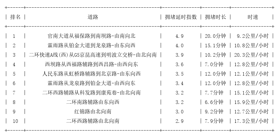 05月15日08时, 昆明早高峰路况