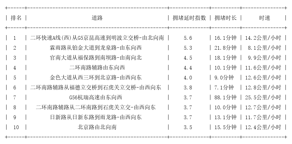 05月15日09时, 昆明早高峰路况