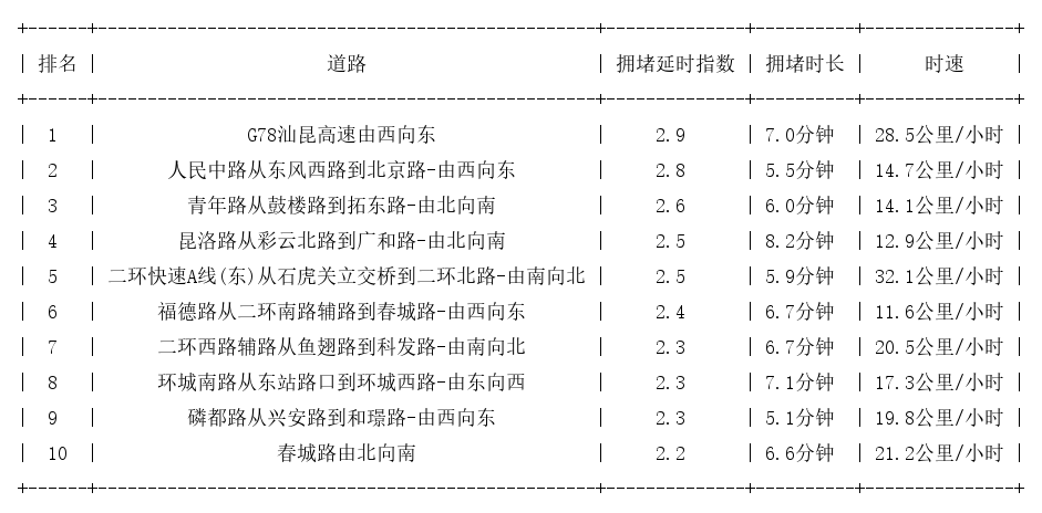 05月15日17时, 昆明晚高峰路况