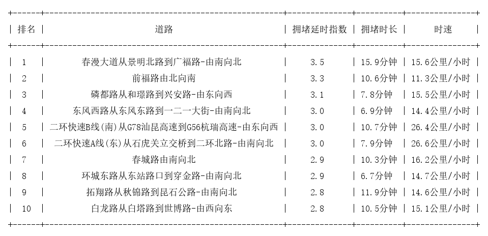 05月15日18时, 昆明晚高峰路况
