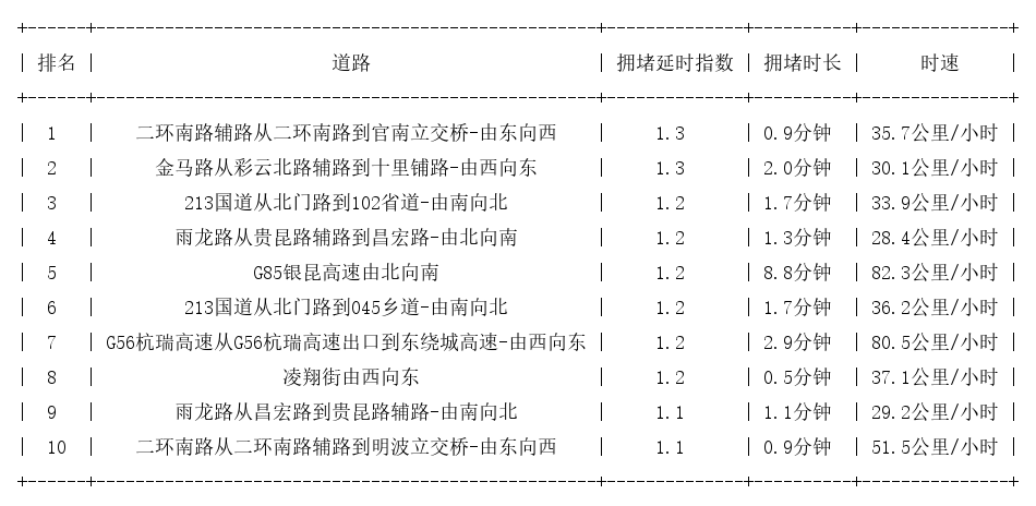 05月16日07时, 昆明早高峰路况