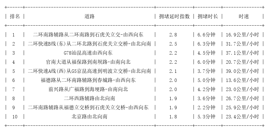 05月16日08时, 昆明早高峰路况