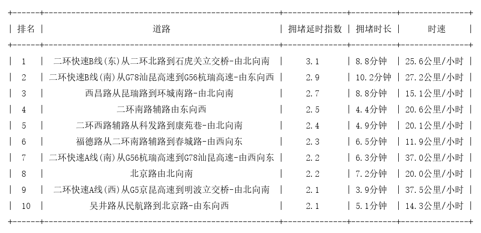 05月16日09时, 昆明早高峰路况
