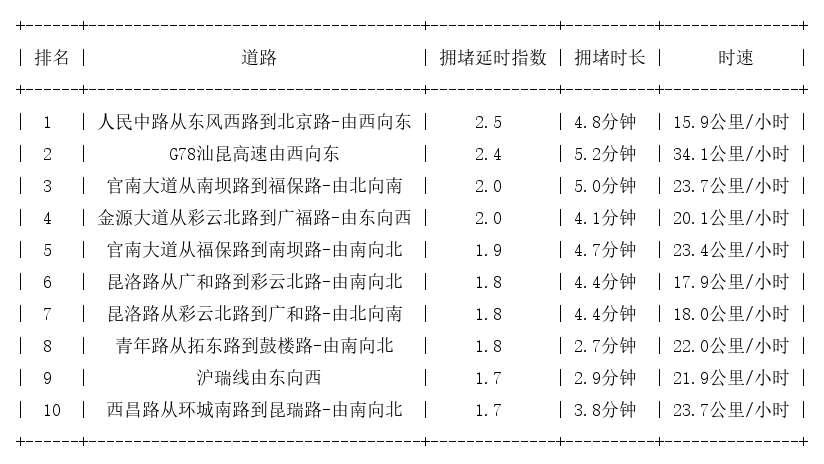 05月16日17时, 昆明晚高峰路况