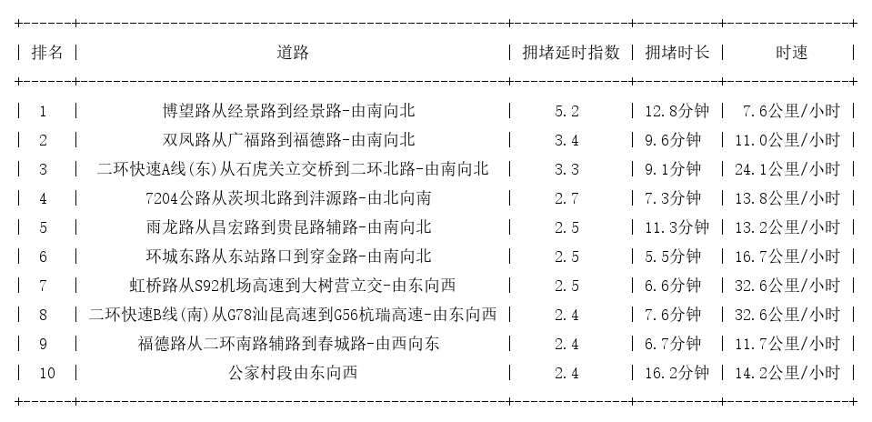 05月16日18时, 昆明晚高峰路况
