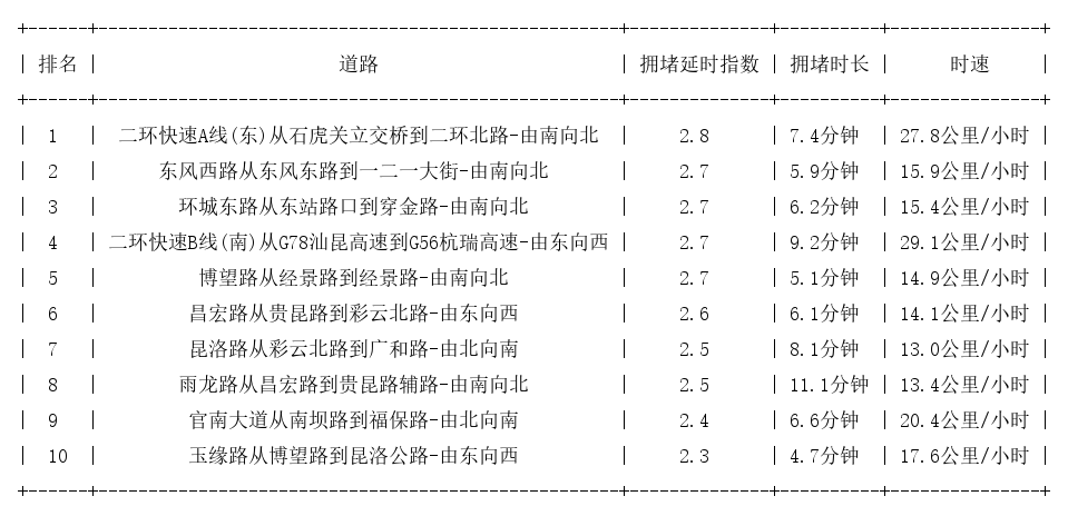 05月16日19时, 昆明晚高峰路况