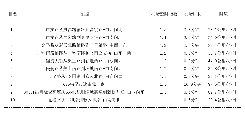 05月17日07时, 昆明早高峰路况