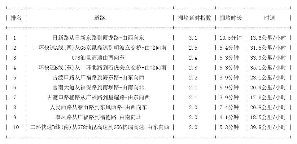 05月17日08时, 昆明早高峰路况