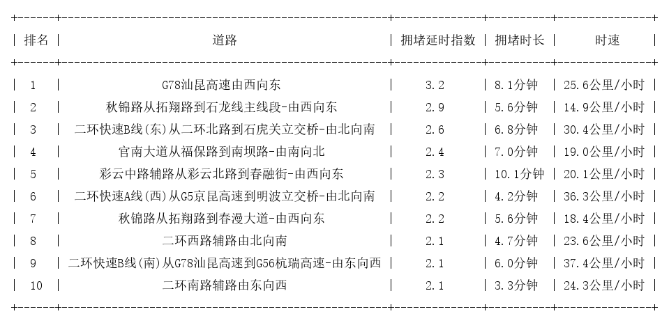 05月17日09时, 昆明早高峰路况