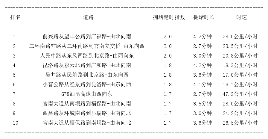05月17日17时, 昆明晚高峰路况