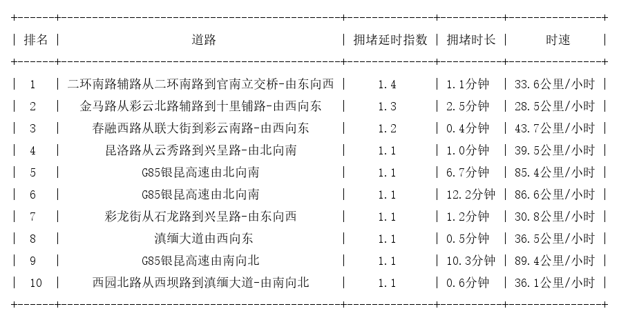 05月18日07时, 昆明早高峰路况
