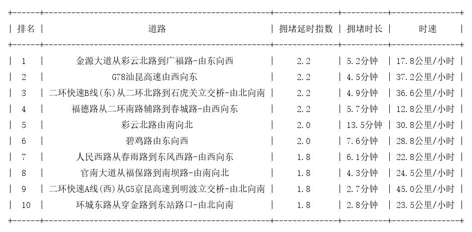 05月18日08时, 昆明早高峰路况