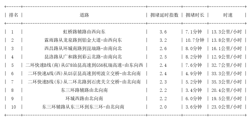 05月18日09时, 昆明早高峰路况