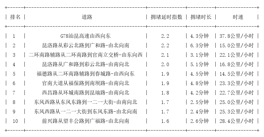 05月18日17时, 昆明晚高峰路况