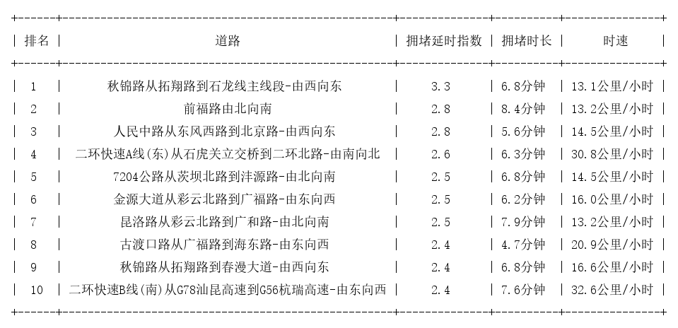 05月18日18时, 昆明晚高峰路况