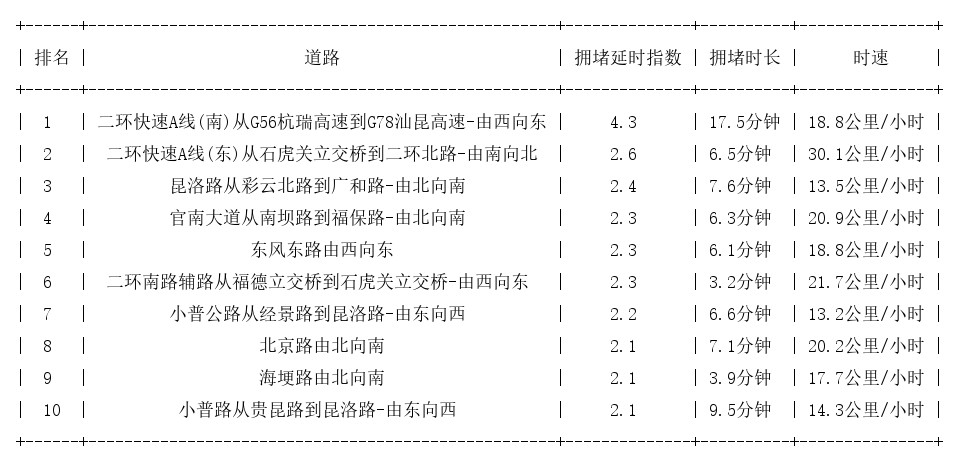 05月18日19时, 昆明晚高峰路况