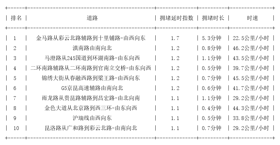 05月19日07时, 昆明早高峰路况