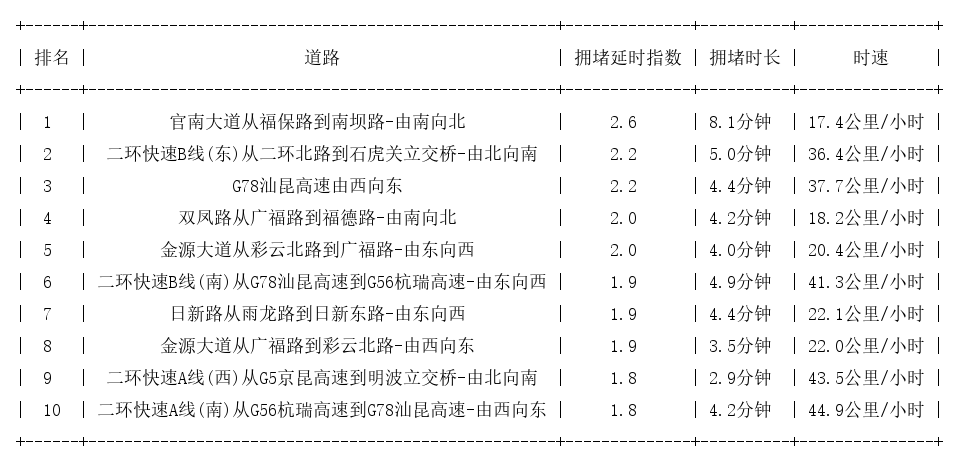 05月19日08时, 昆明早高峰路况