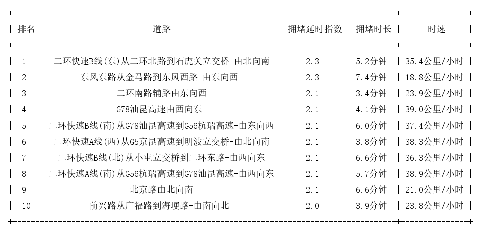 05月19日09时, 昆明早高峰路况