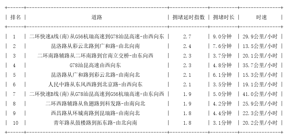 05月19日17时, 昆明晚高峰路况