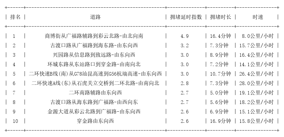 05月19日18时, 昆明晚高峰路况