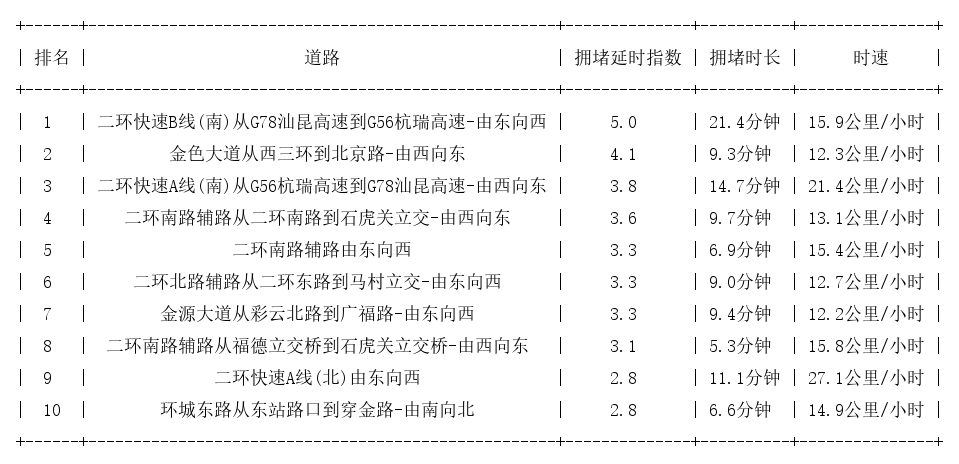 05月19日19时, 昆明晚高峰路况