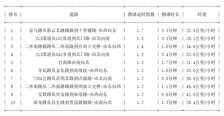 05月20日07时, 昆明早高峰路况