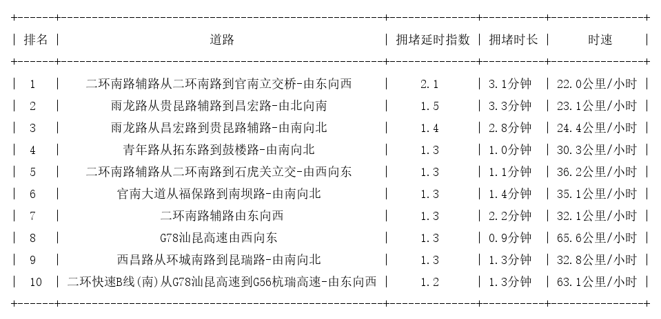 05月20日08时, 昆明早高峰路况