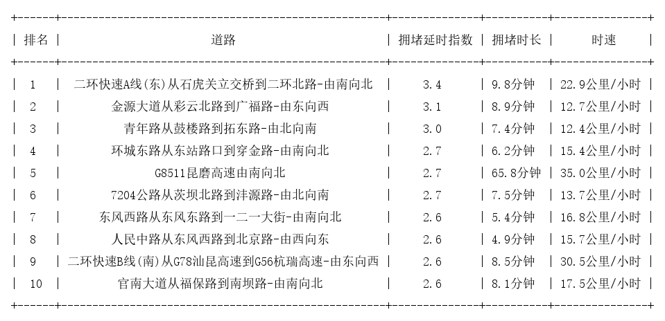 05月20日18时, 昆明晚高峰路况