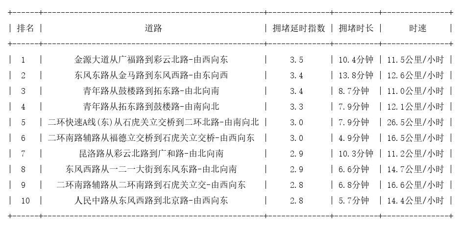 05月20日19时, 昆明晚高峰路况