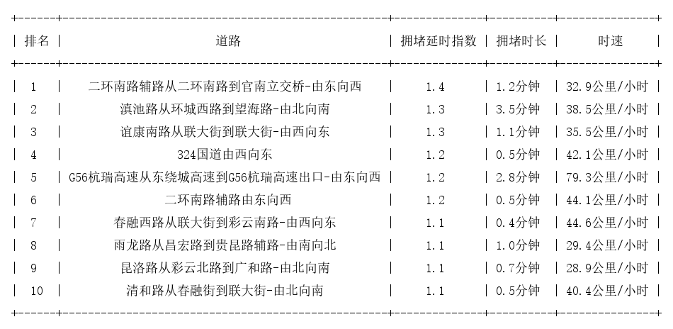 05月21日07时, 昆明早高峰路况
