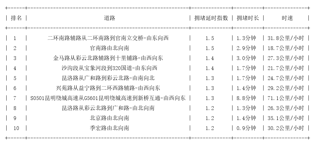 05月21日08时, 昆明早高峰路况