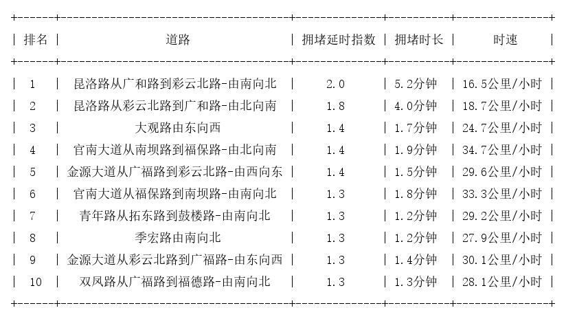 05月21日09时, 昆明早高峰路况