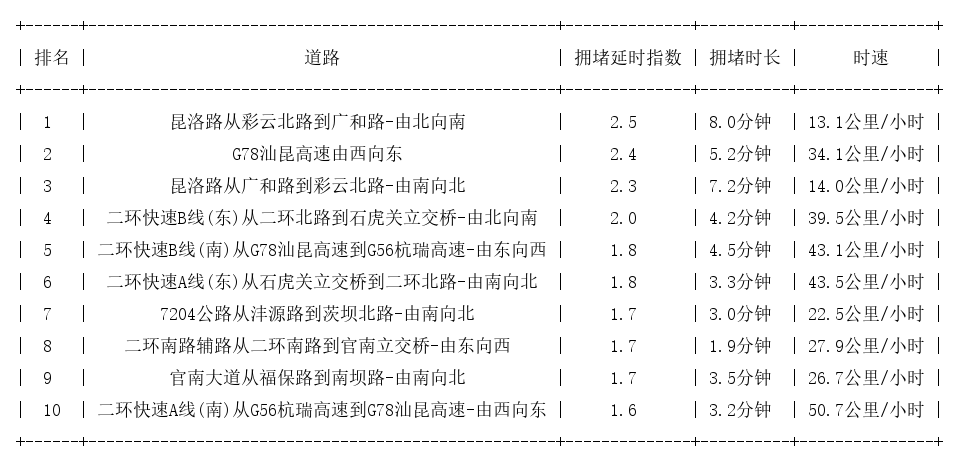 05月21日17时, 昆明晚高峰路况