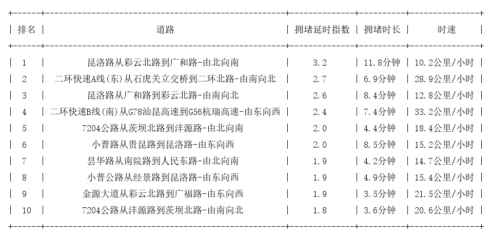 05月21日19时, 昆明晚高峰路况