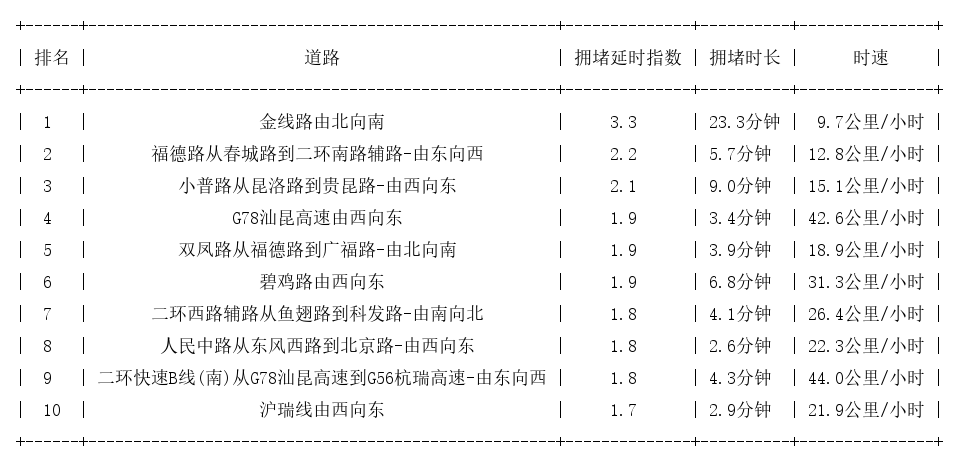 05月22日17时, 昆明晚高峰路况